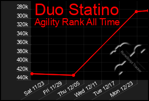 Total Graph of Duo Statino