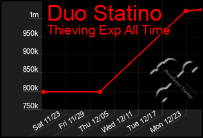 Total Graph of Duo Statino