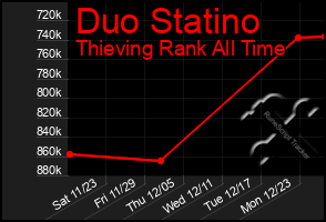 Total Graph of Duo Statino