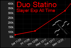 Total Graph of Duo Statino