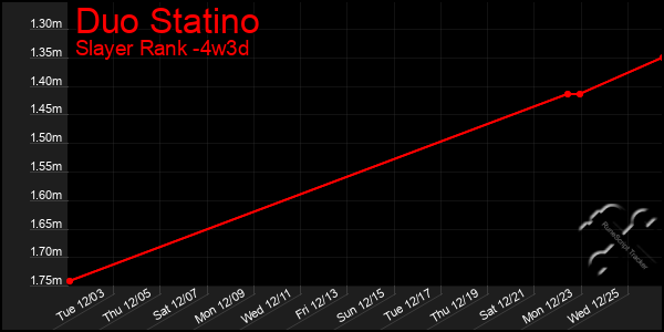 Last 31 Days Graph of Duo Statino