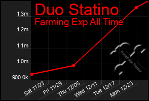 Total Graph of Duo Statino