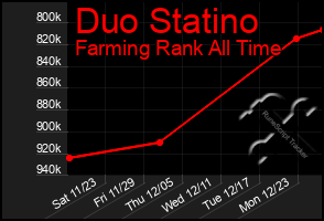 Total Graph of Duo Statino