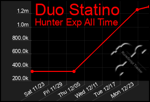 Total Graph of Duo Statino