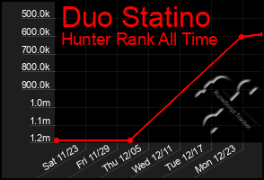 Total Graph of Duo Statino