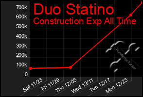 Total Graph of Duo Statino