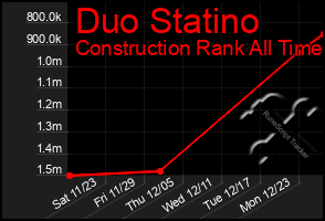 Total Graph of Duo Statino