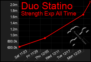 Total Graph of Duo Statino