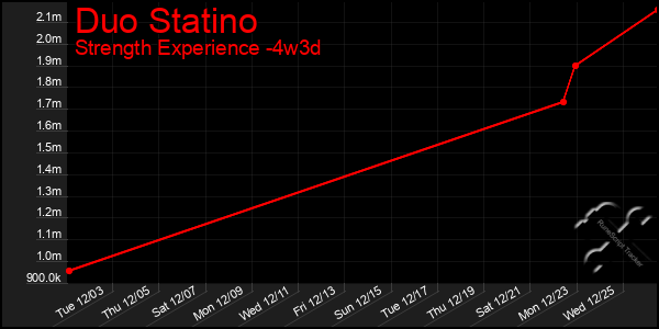 Last 31 Days Graph of Duo Statino