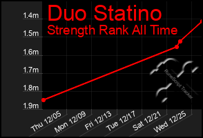 Total Graph of Duo Statino