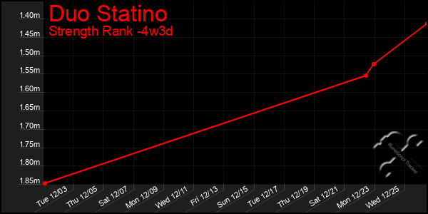 Last 31 Days Graph of Duo Statino