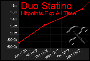 Total Graph of Duo Statino