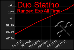 Total Graph of Duo Statino