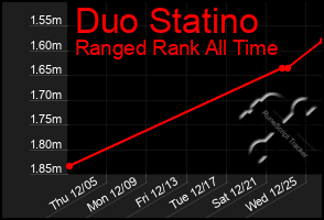 Total Graph of Duo Statino