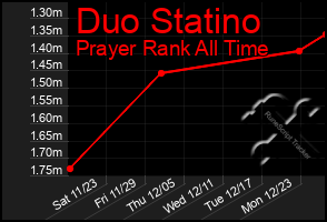 Total Graph of Duo Statino