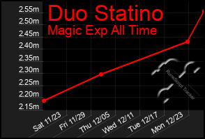 Total Graph of Duo Statino