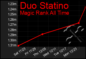 Total Graph of Duo Statino