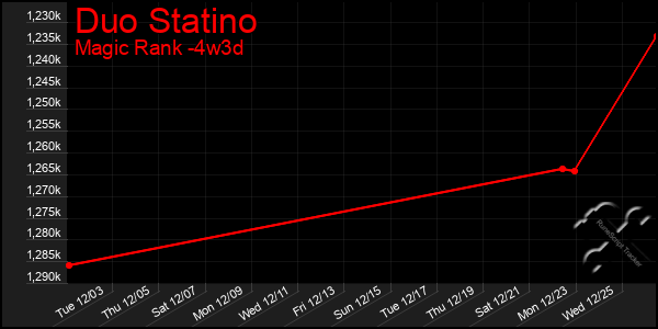 Last 31 Days Graph of Duo Statino