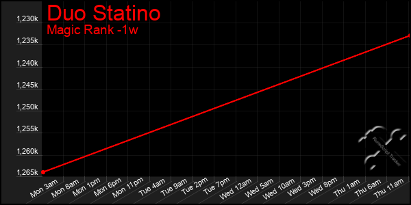 Last 7 Days Graph of Duo Statino