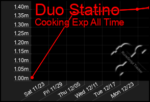 Total Graph of Duo Statino