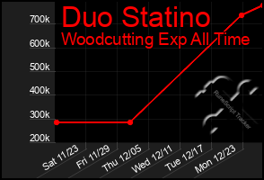 Total Graph of Duo Statino