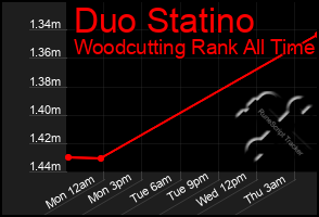 Total Graph of Duo Statino