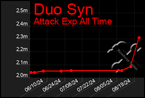 Total Graph of Duo Syn