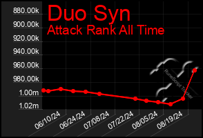 Total Graph of Duo Syn