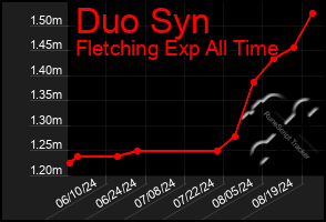 Total Graph of Duo Syn