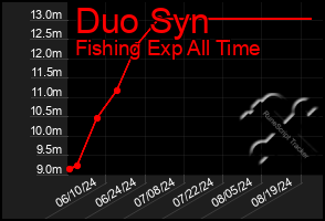 Total Graph of Duo Syn