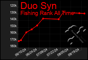 Total Graph of Duo Syn