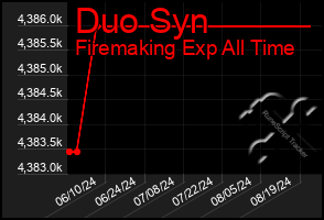 Total Graph of Duo Syn