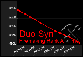 Total Graph of Duo Syn