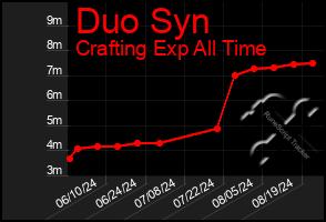 Total Graph of Duo Syn