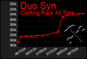 Total Graph of Duo Syn