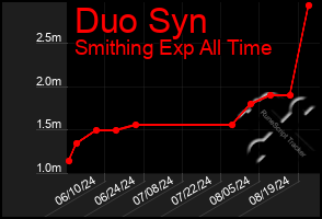 Total Graph of Duo Syn