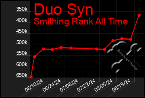 Total Graph of Duo Syn