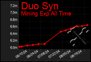 Total Graph of Duo Syn