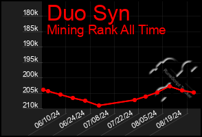 Total Graph of Duo Syn