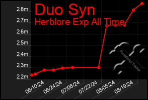 Total Graph of Duo Syn