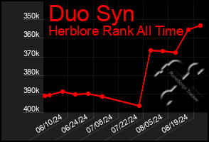 Total Graph of Duo Syn