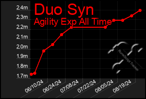 Total Graph of Duo Syn