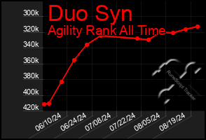 Total Graph of Duo Syn