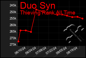 Total Graph of Duo Syn