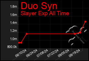 Total Graph of Duo Syn