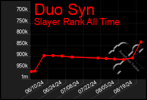 Total Graph of Duo Syn