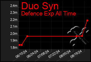 Total Graph of Duo Syn