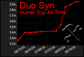 Total Graph of Duo Syn