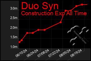 Total Graph of Duo Syn