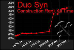 Total Graph of Duo Syn